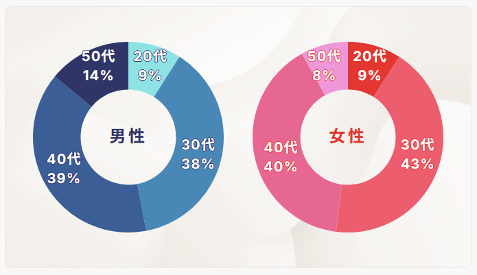 既婚者クラブの年齢層